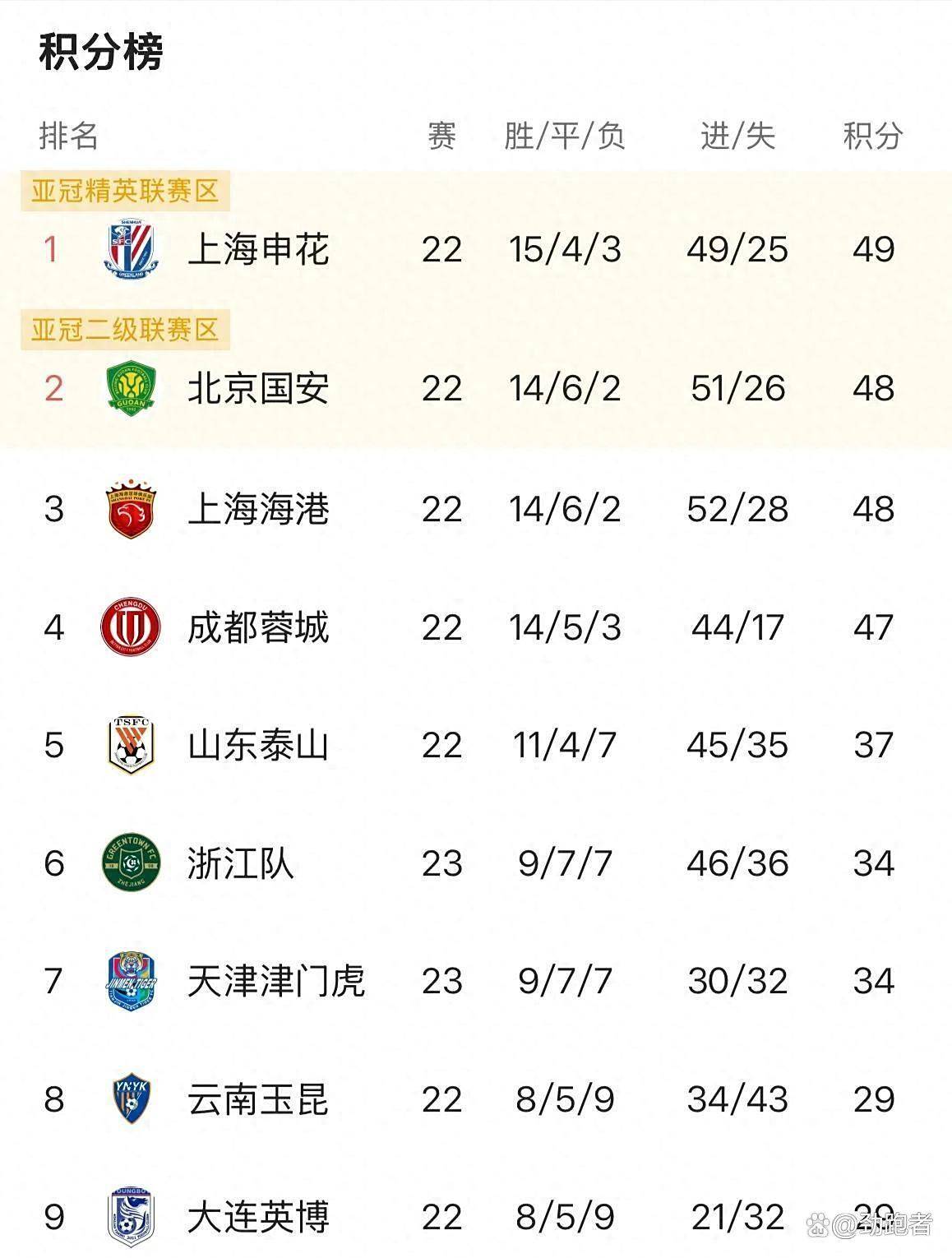 包含国安主场豪取胜利，逆袭击败对手继续领跑积分榜的词条